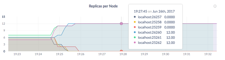 DB Console